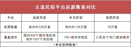 国内三大主流民宿预订平台：途家、木鸟、美团测评，看完这篇就够了