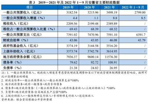 地方政府与城投企业债务风险研究报告——安徽篇