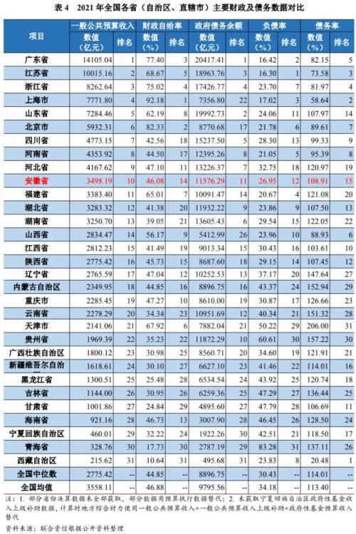 地方政府与城投企业债务风险研究报告——安徽篇