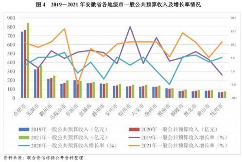 地方政府与城投企业债务风险研究报告——安徽篇