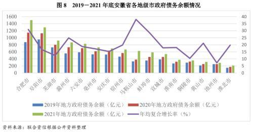 地方政府与城投企业债务风险研究报告——安徽篇