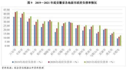 地方政府与城投企业债务风险研究报告——安徽篇