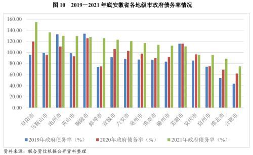 地方政府与城投企业债务风险研究报告——安徽篇