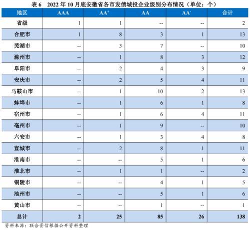 地方政府与城投企业债务风险研究报告——安徽篇