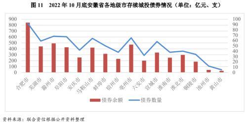 地方政府与城投企业债务风险研究报告——安徽篇