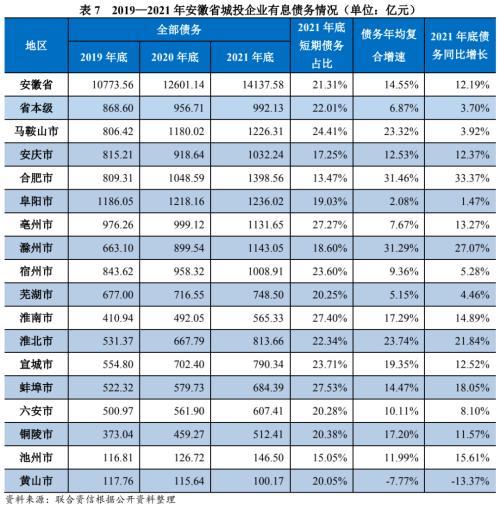 地方政府与城投企业债务风险研究报告——安徽篇