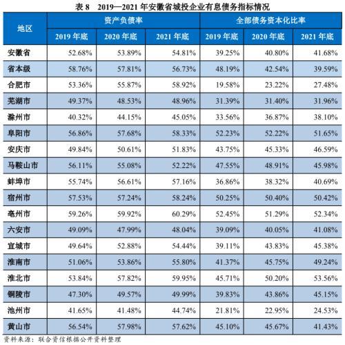 地方政府与城投企业债务风险研究报告——安徽篇