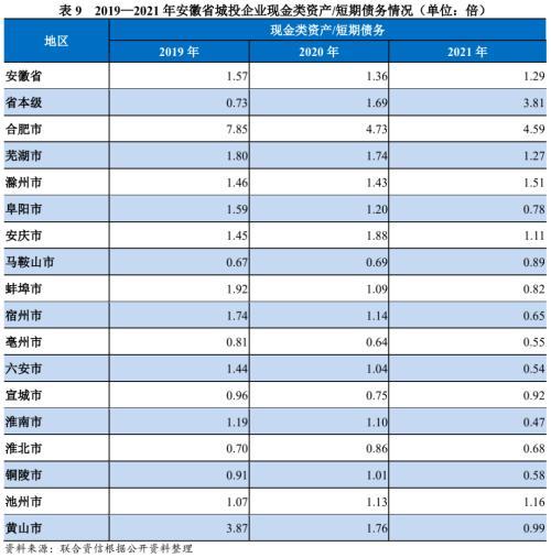 地方政府与城投企业债务风险研究报告——安徽篇