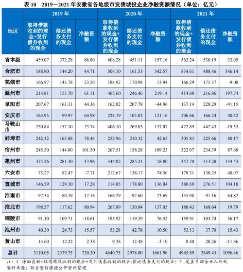 地方政府与城投企业债务风险研究报告——安徽篇