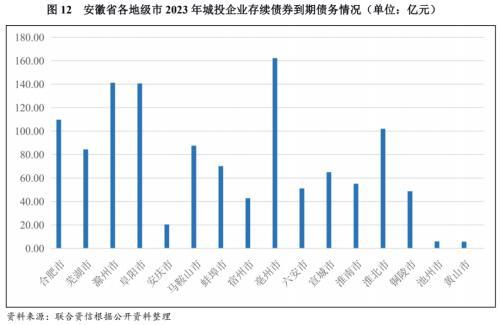 地方政府与城投企业债务风险研究报告——安徽篇