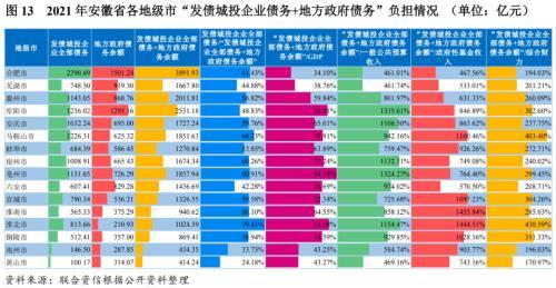 地方政府与城投企业债务风险研究报告——安徽篇