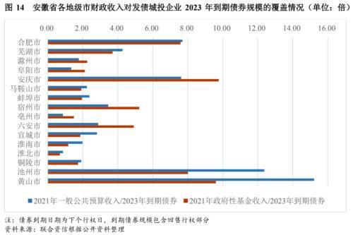 地方政府与城投企业债务风险研究报告——安徽篇
