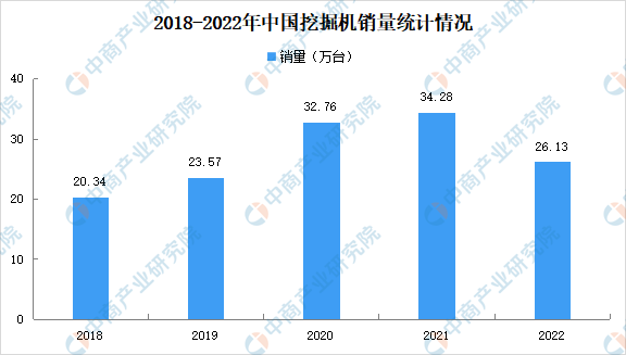 2022年中国工程机械行业主要产品销售情况：挖掘机装载机销量下降