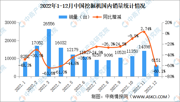 2022年中国工程机械行业主要产品销售情况：挖掘机装载机销量下降
