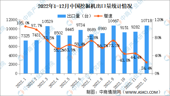 2022年中国工程机械行业主要产品销售情况：挖掘机装载机销量下降