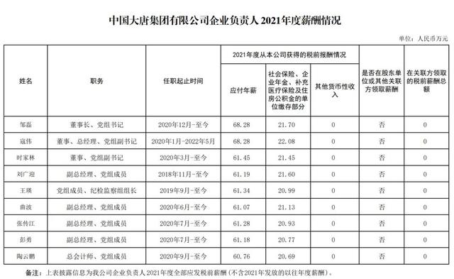 多家电力央企高管薪酬公布
