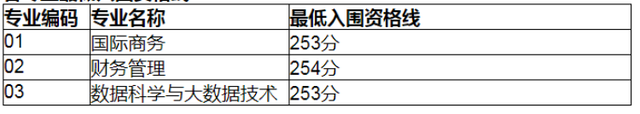最新！2023春考校测入围资格线公布！