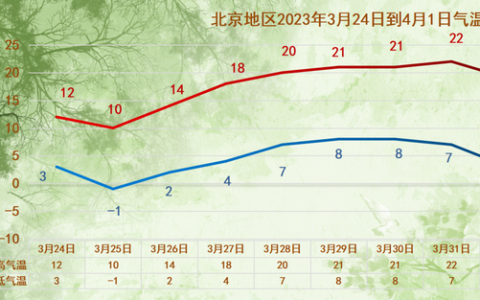 明天天气怎么样（明日天气预报）