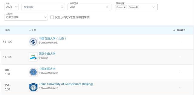 最新全球大学学科排名出炉！你的学校排名如何？