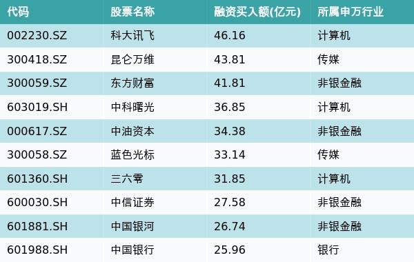 资金流向周报丨56只个股买入金额超10亿元，科大讯飞超46亿元