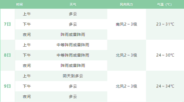最高气温、降雨时段、便捷通行……长沙高考最全助考攻略来了！
