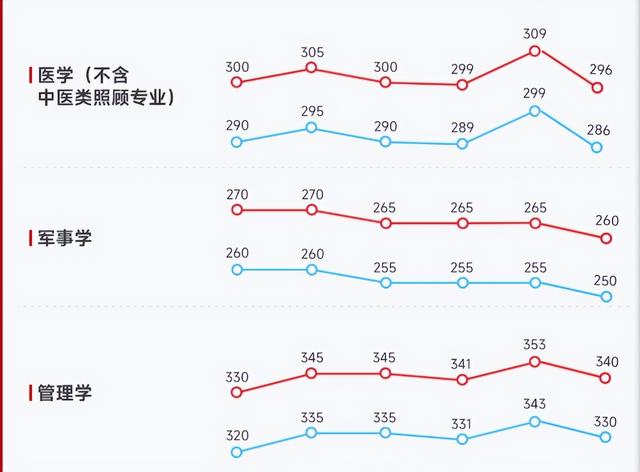 医学考研国家线5年来最低，多个专业下降，医学生还有好消息传来