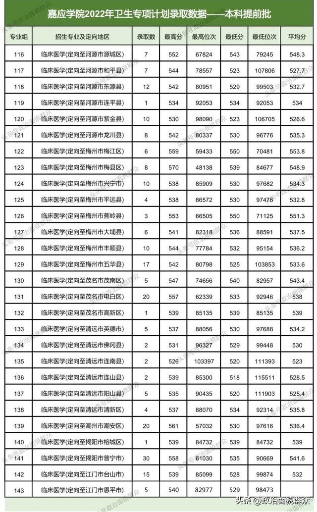 想学医，分又不够高，广东考生可选择这两所高校的医学院！