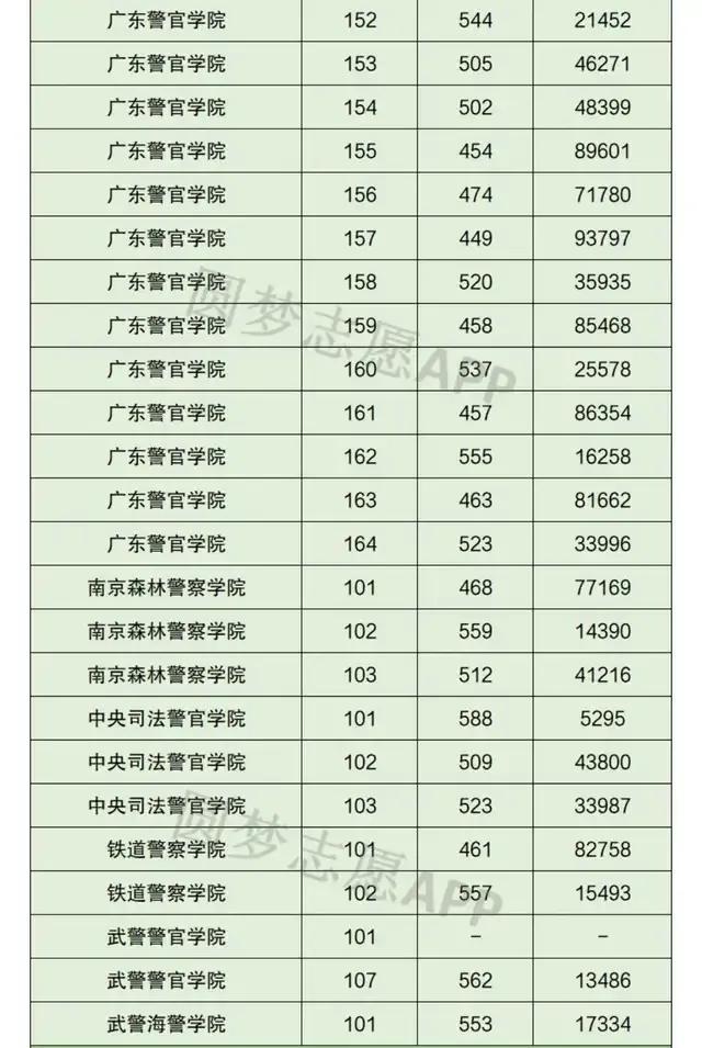 中国警察类高校2021年在全国各省市录取分数线汇总！附警校排名