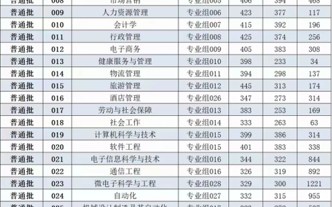 广州工商职业技术学院分数线