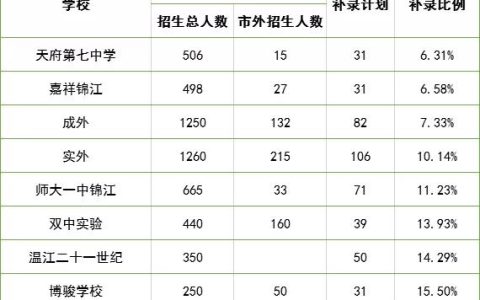 盐道街外语学校(盐道街外语学校属于哪个区)