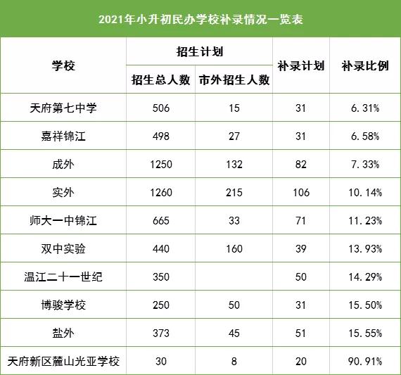 成外补录82人，实外补录106人！这两所民校小升初，认可度高
