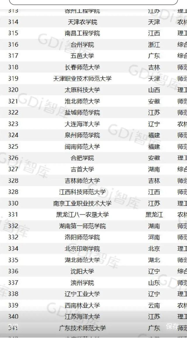GDI大学排行榜发布，江西的主要大学排名几何？