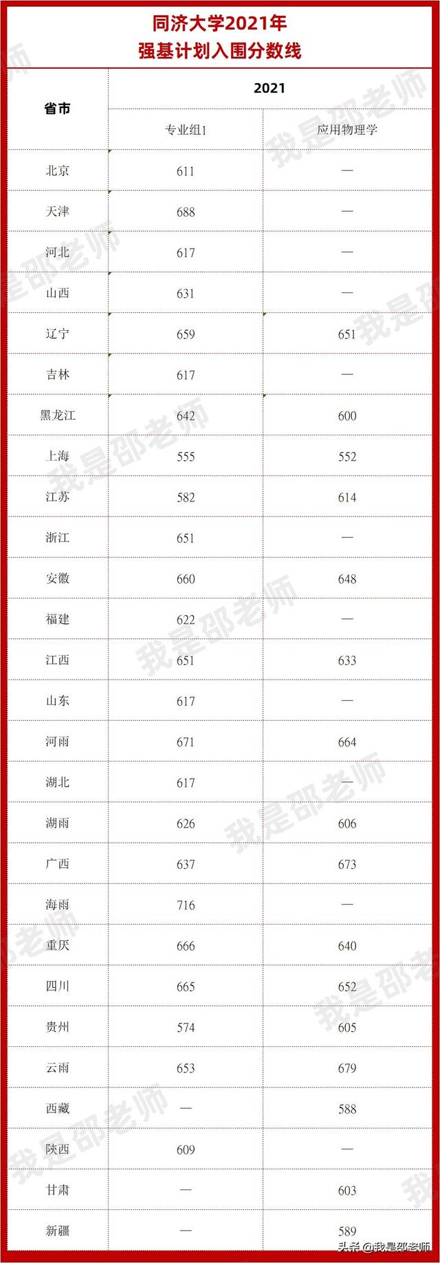 2020-2021强基计划入围分数线汇总