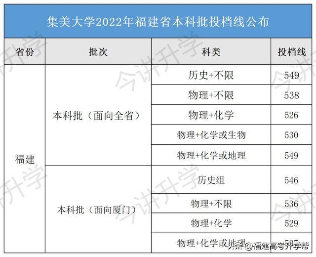 陆续公布！2022福建本科批投档线汇总！福建3所高校发布征求计划