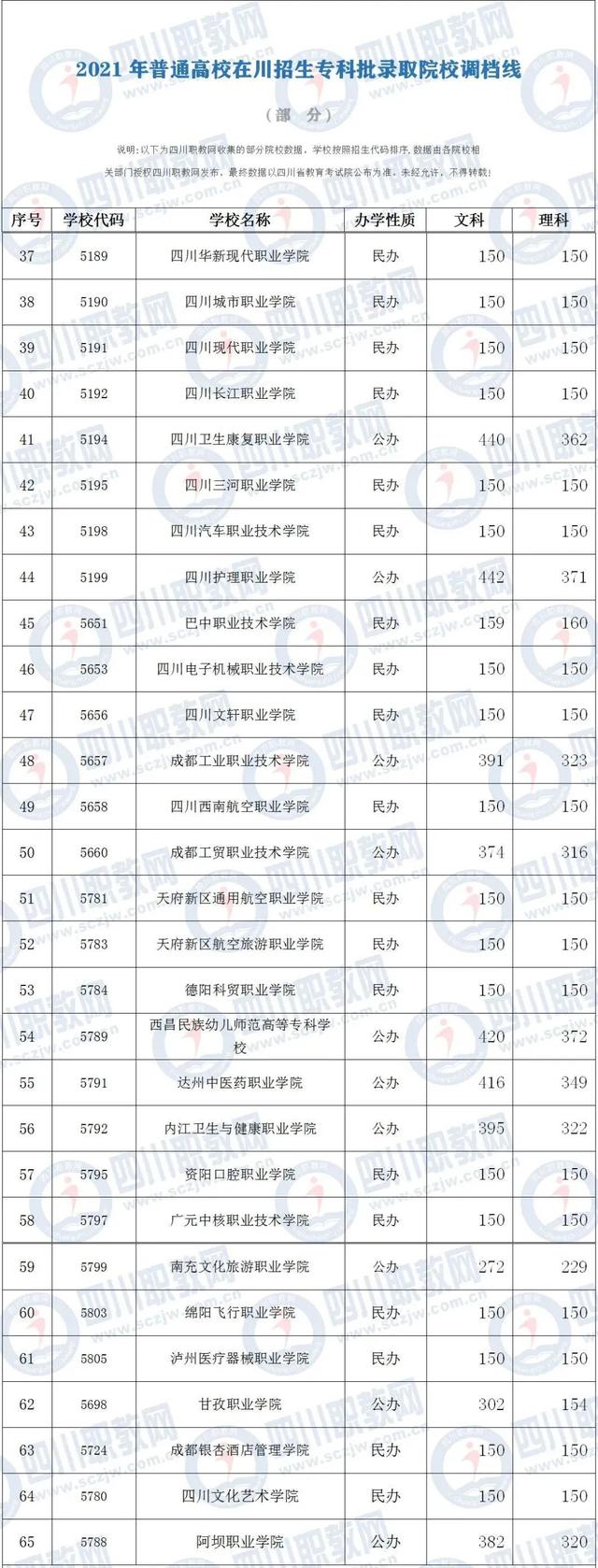 必读！那些堪比“985、211”的专科院校，往年录取分数线大公开
