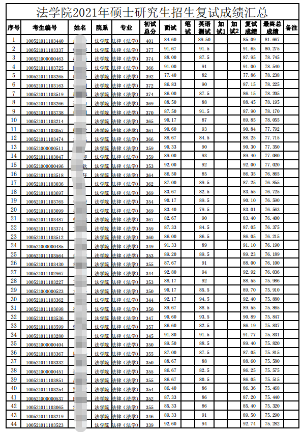 中央民族大学法律（法学）考研招生人数、分数线、题型范围、难度