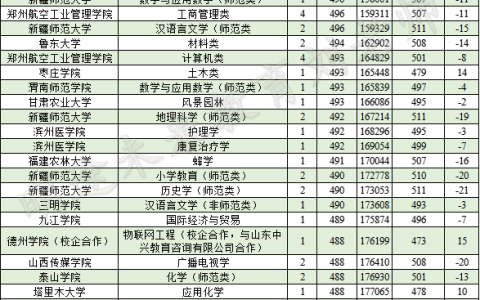 青岛大学专科分数线(青岛大学专科分数线2022)