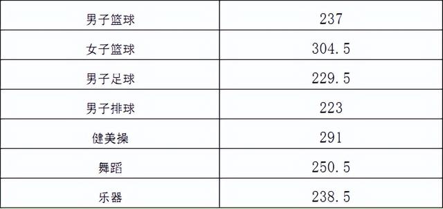高职单招落榜了怎么办？你还可以这样上大学！「附：各校分数线」