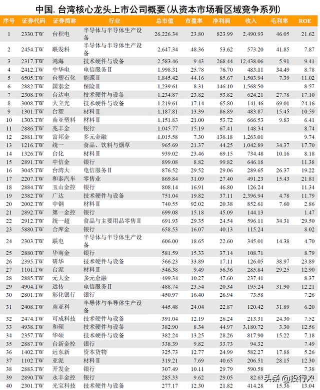 台湾龙头上市公司概要（从资本市场看区域竞争系列）