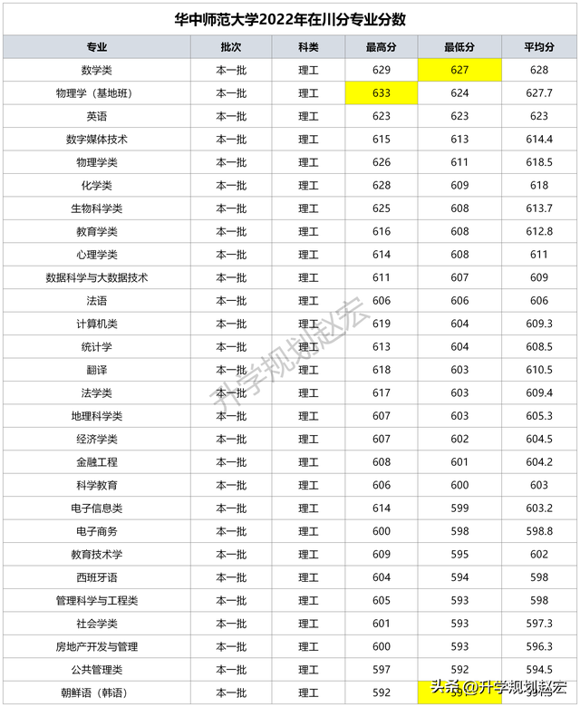华中师范大学2022年在川最高651分，公费师范上涨，普通专业下降