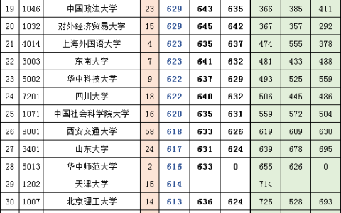 西安一本大学排行榜(西安一本大学排行榜和录取分数线)