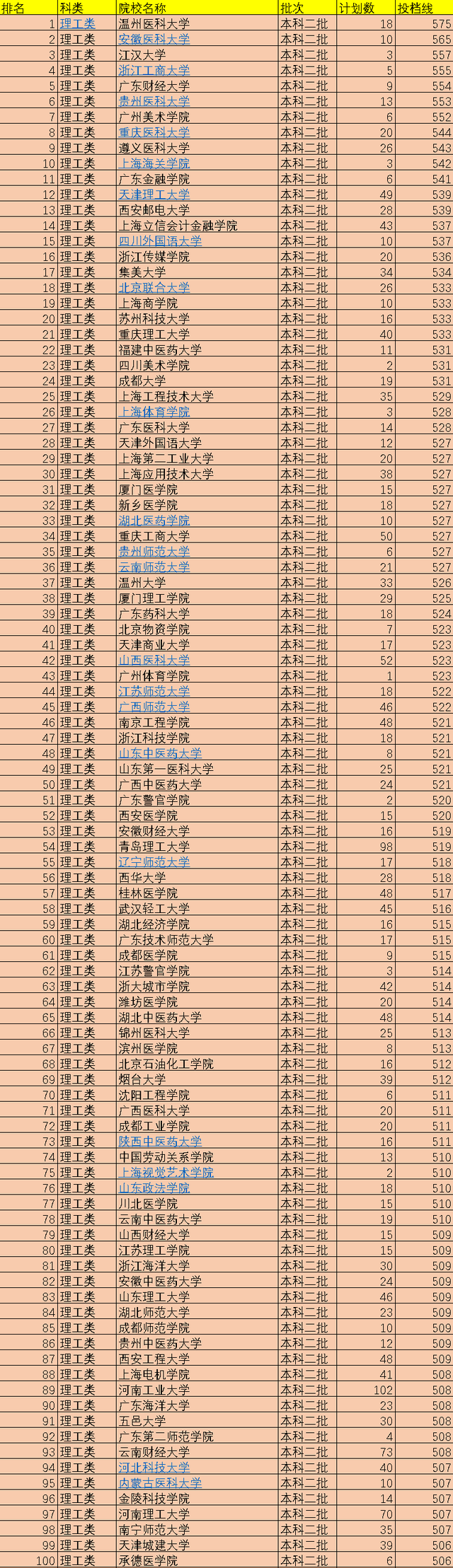 2021年中国519所二本院校排名，按照投档分数线排序，值得收藏