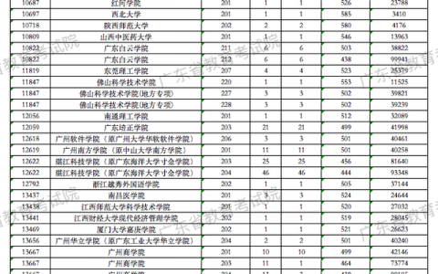 广东二本大学排名及分数线(广东二本大学排名及分数线文科)