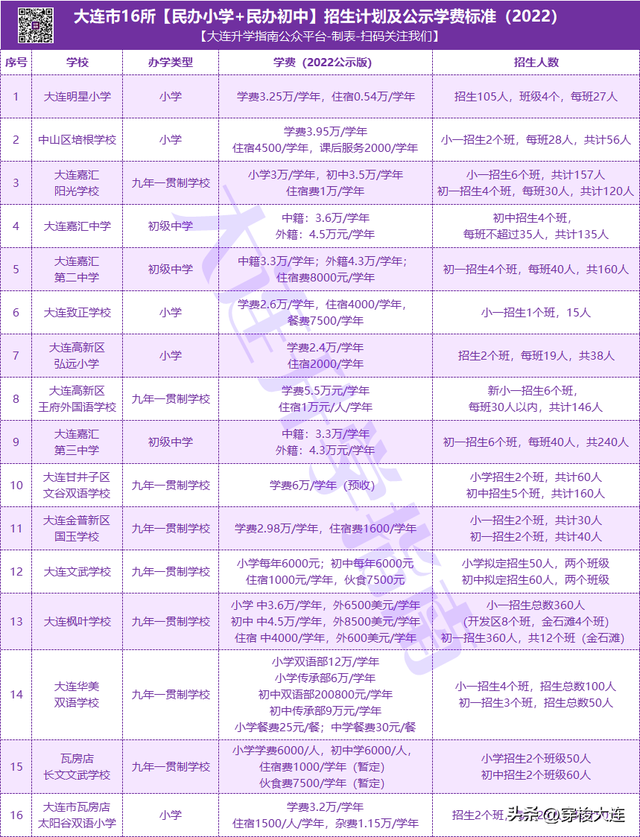 最高每学年12万！大连16所民办中小学学费及报名流程来了