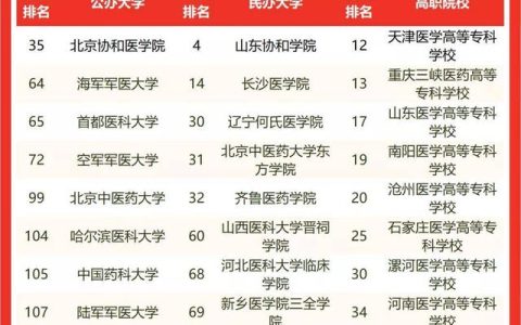 重庆医药高等专科学院(重庆医药高等专科学院有几个校区)