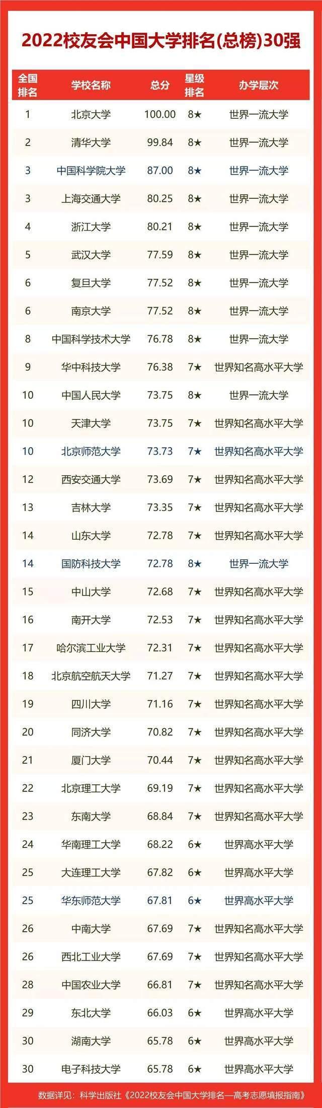 校友会2022南京市高职院校排名，南京科技职业学院居第5