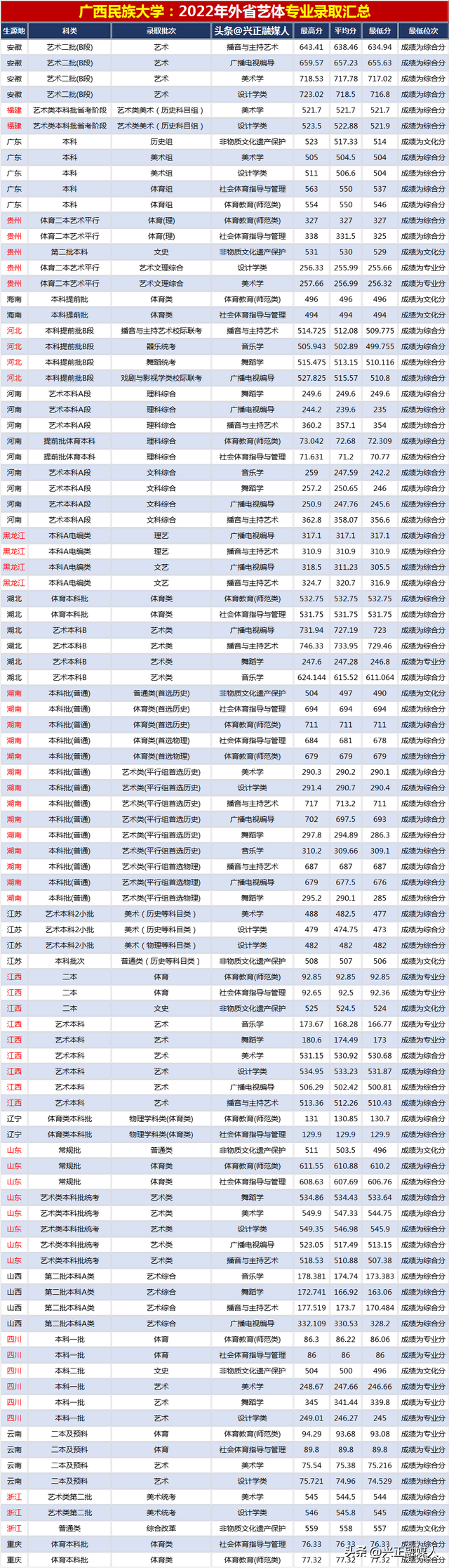 广西民族大学2022年分省分专业录取汇总(内3外1)，2023届请收藏！