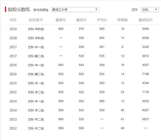 大数据带你看大学（四十五）-黑龙江大学