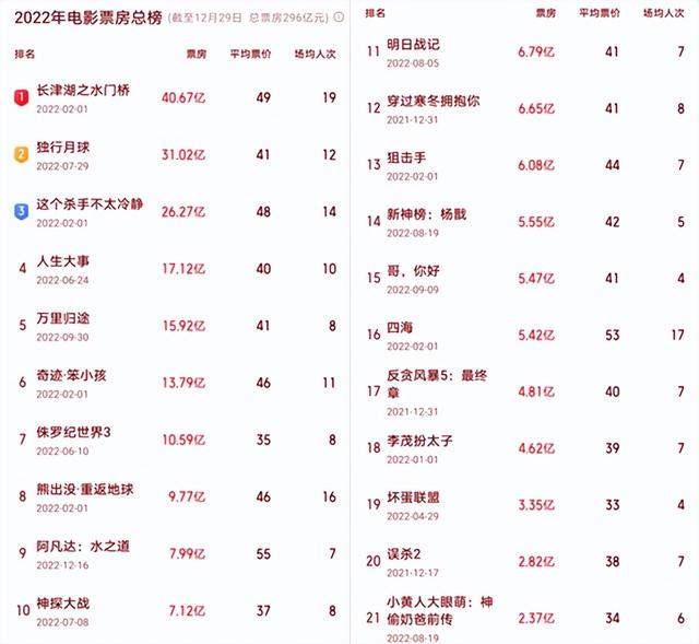 2022全球电影票房榜：《壮志凌云2》第一《长津湖之水门桥》第九