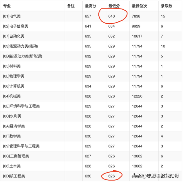 华北电力大学，为什么录取分大幅下降2000位次？怎么才能保专业？